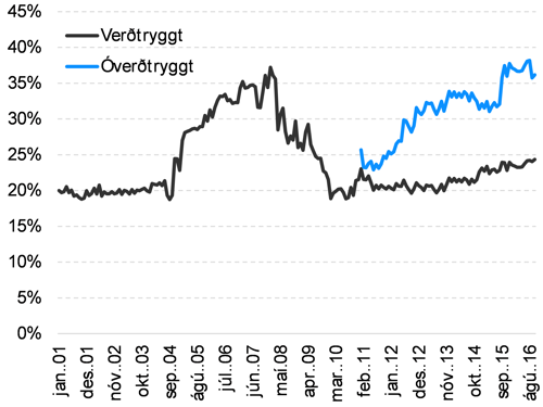 Mynd 1 - Hlutfall greiðslu láns af útborguðum launum 25-34 ára